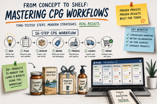 Illustrated CPG workflow showing the product development process from idea to shelf, including planning, branding, manufacturing, and product launch using a Trello-style workflow.